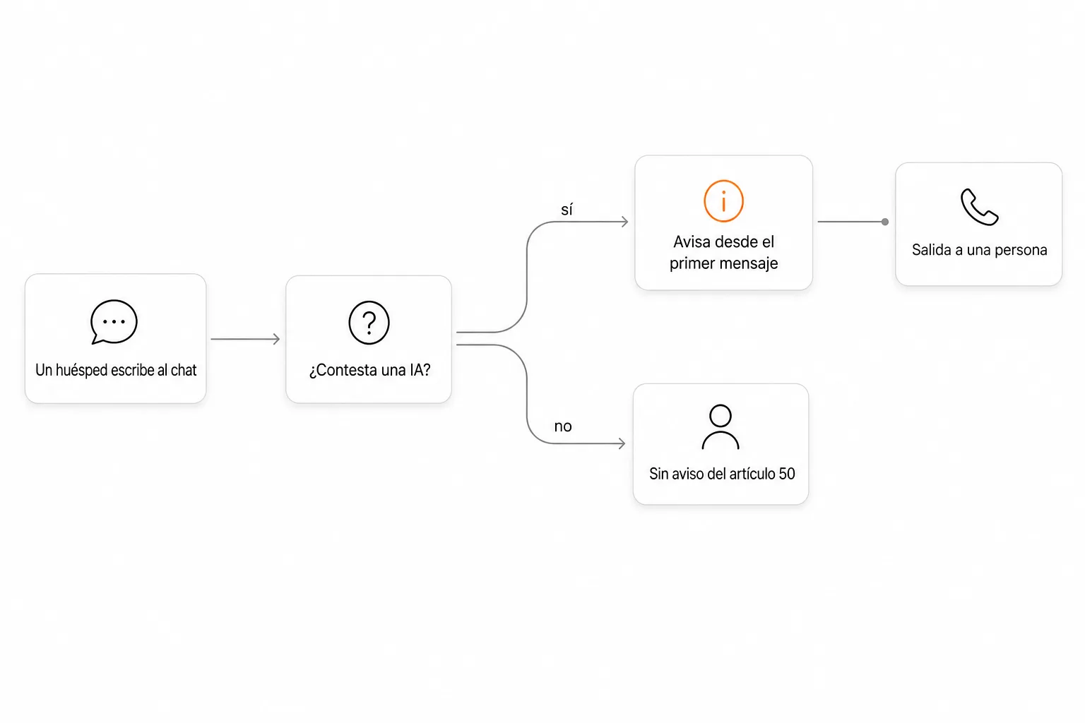 Diagrama: si en el chat del alojamiento contesta una IA, hay que avisarlo desde el primer mensaje y ofrecer salida a una persona; si contesta una persona, el artículo 50 no exige aviso.