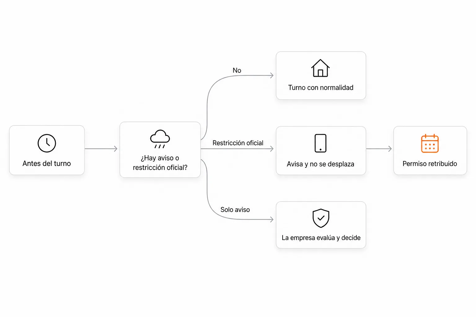 Diagrama: antes del turno, si no hay aviso ni restricción el turno sigue con normalidad; si hay una restricción oficial de desplazamiento, la persona avisa, no se desplaza y aplica el permiso retribuido; si solo hay aviso meteorológico, la empresa evalúa y decide las medidas.