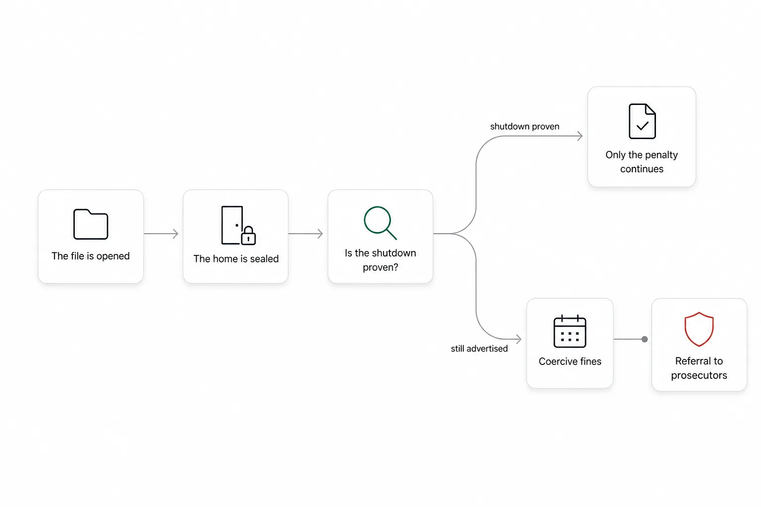 Diagram: after the file is opened and the home is sealed, proving the shutdown leaves only the penalty, while keeping the home advertised adds coercive fines and a referral to prosecutors.