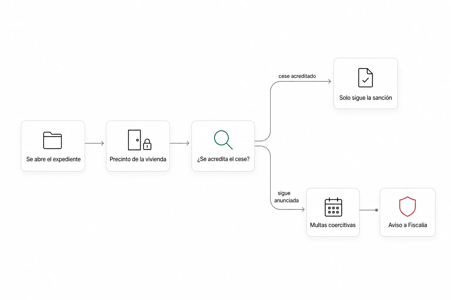Diagrama: tras abrirse el expediente y precintarse la vivienda, acreditar el cese deja solo la sanción, mientras seguir anunciándola añade multas coercitivas y un aviso a Fiscalía.