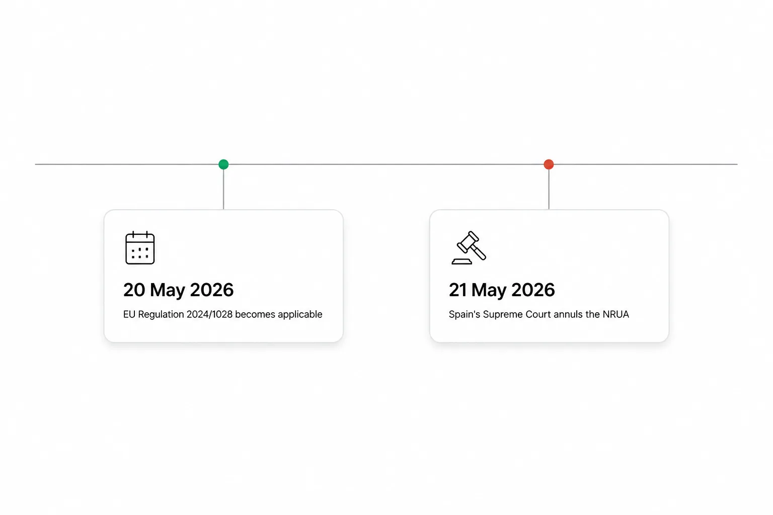 Timeline: EU Regulation 2024/1028 becomes applicable on 20 May 2026 and the Supreme Court annuls the NRUA on 21 May 2026