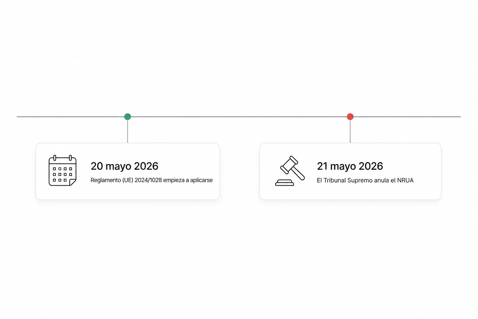 Cronología: el 20 de mayo de 2026 empieza a aplicarse el Reglamento (UE) 2024/1028 y el 21 de mayo el Tribunal Supremo anula el NRUA