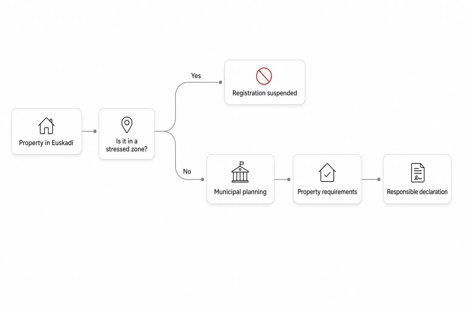 Diagram: if the property is in a stressed zone, registration is suspended; if not, three checks follow in order: municipal planning, property requirements and responsible declaration.