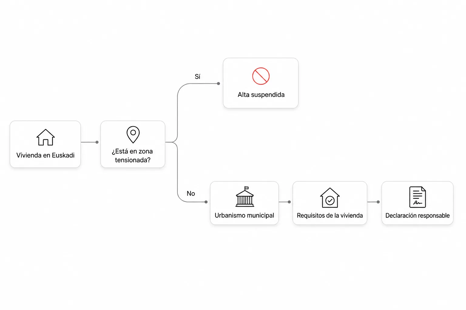 Diagrama: si la vivienda está en zona tensionada, el alta está suspendida; si no, siguen tres filtros en orden: urbanismo municipal, requisitos de la vivienda y declaración responsable.