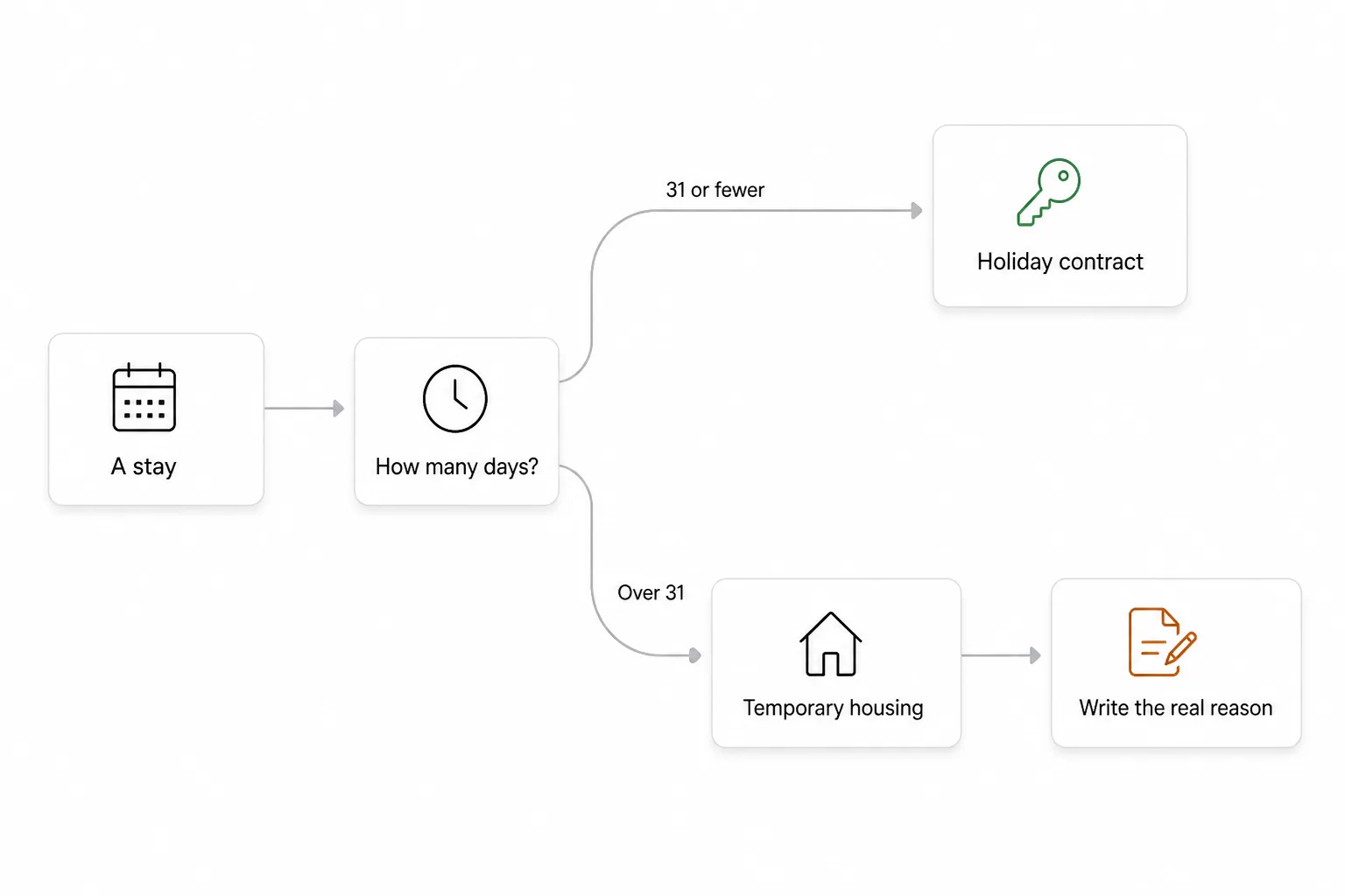Diagram: a stay of 31 days or less is a tourist let with a holiday contract; a stay over 31 days with a real reason written in the contract is temporary housing; without that reason it is treated as a long-term tenancy.
