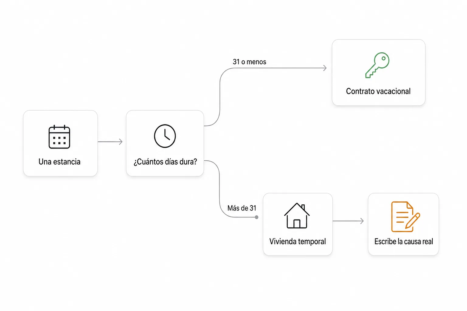Diagrama: si la estancia dura 31 días o menos, es un alquiler turístico con contrato vacacional; si dura más de 31 días y el contrato dice una causa real, es vivienda temporal; si no la dice, se trata como vivienda habitual.