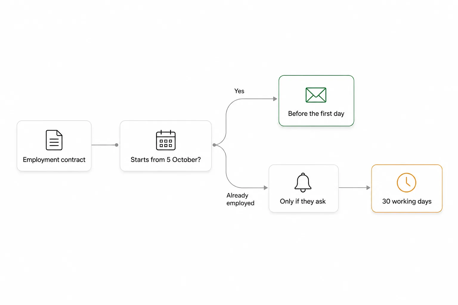 Diagram: if the contract starts from 5 October, the information goes out before the first day; if the person was already employed, it goes out only on request, within 30 working days.