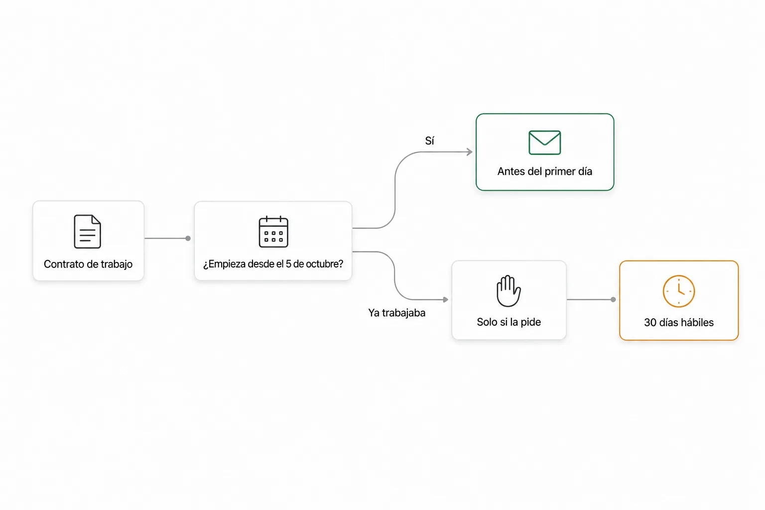 Diagrama: si el contrato empieza desde el 5 de octubre, la información se entrega antes del primer día; si la persona ya trabajaba, solo se entrega a petición y en 30 días hábiles.