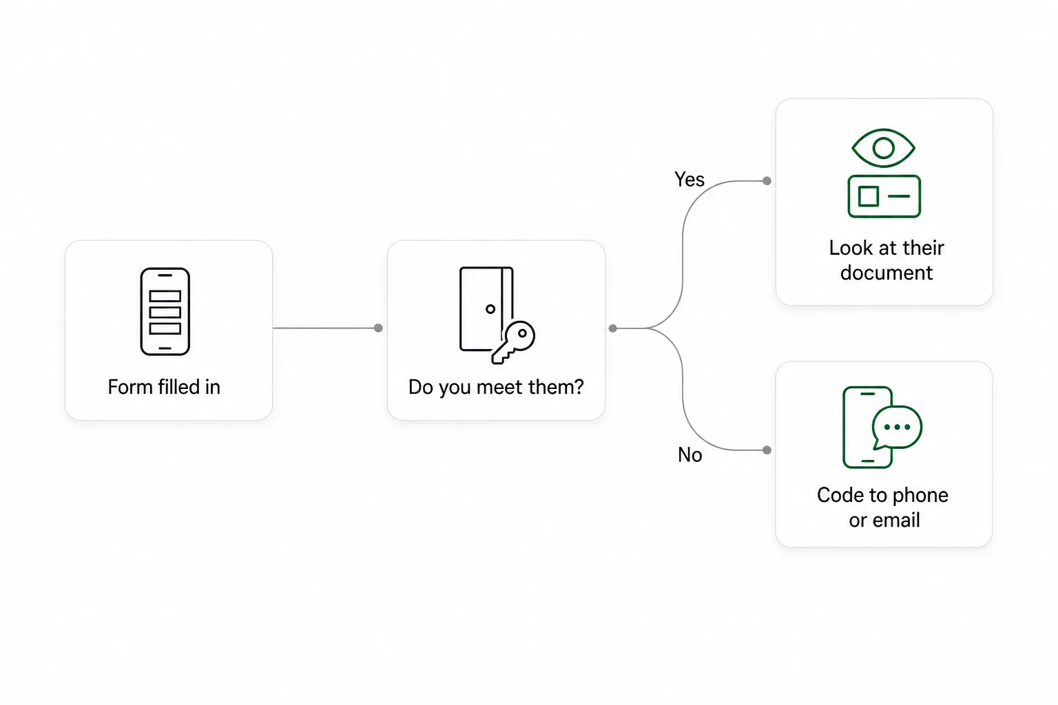 Diagram: the guest fills in the form. If you meet them, you look at their document. If not, you send a code to their phone or email. Neither path keeps a copy.