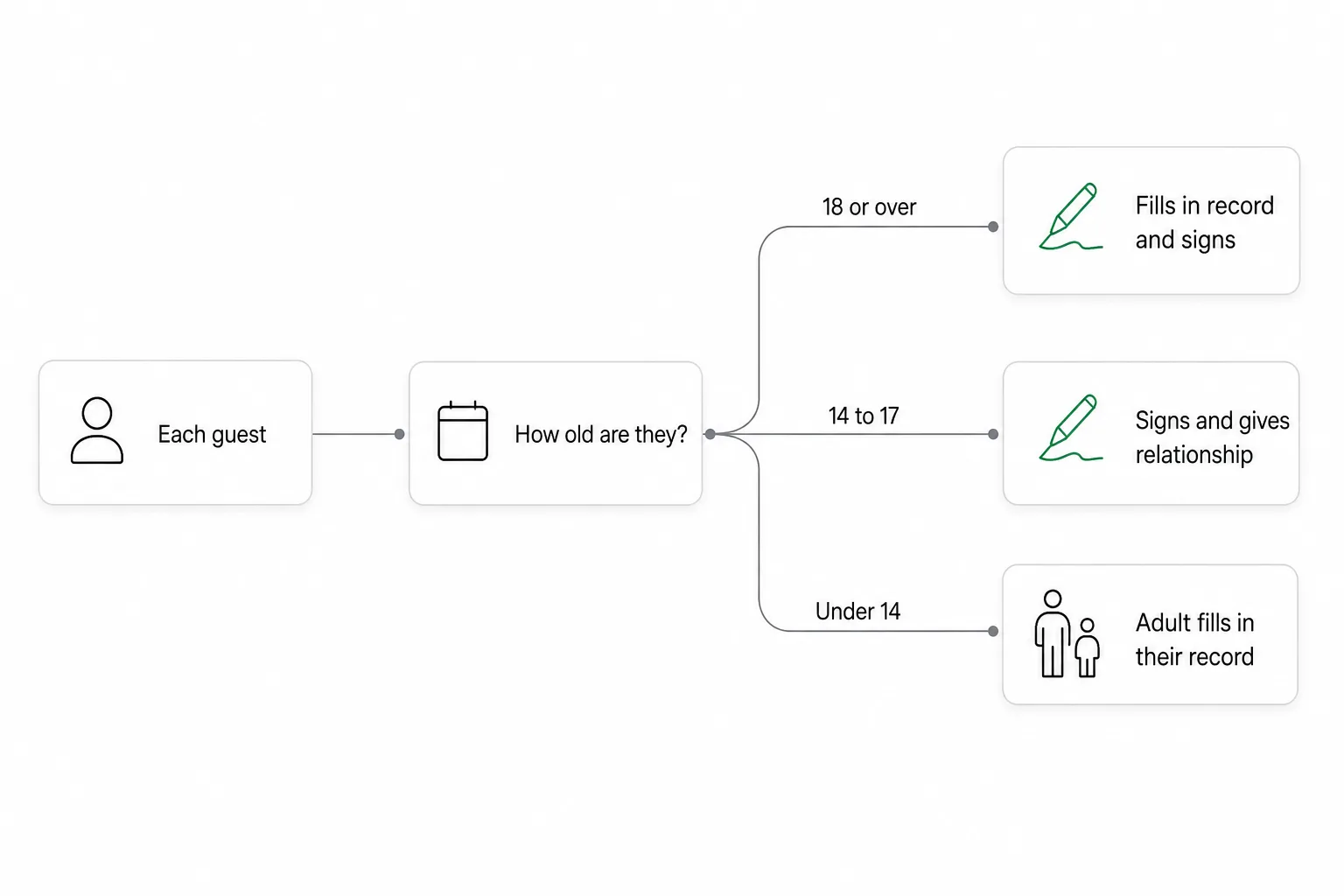 Diagram: a guest aged 18 or over fills in their record and signs; a guest aged 14 to 17 fills in their record, signs and gives their relationship to the adult; a child under 14 has their record filled in by the adult, with the relationship.