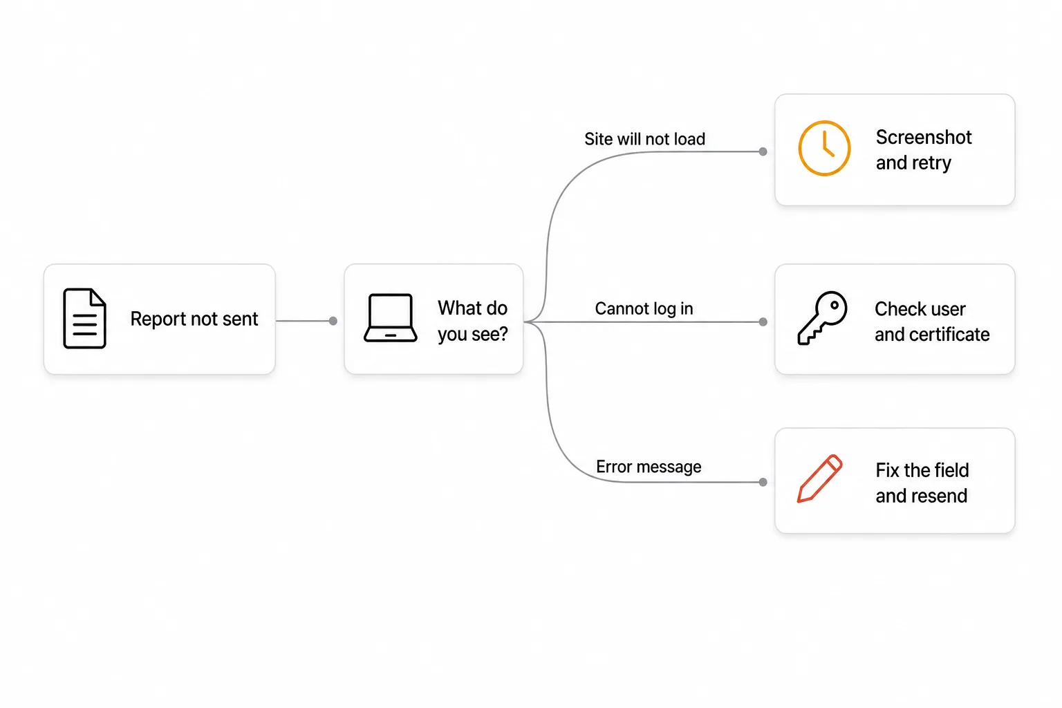 Diagram: if the site will not load, take a screenshot and retry; if you cannot log in, check your username and certificate; if the report comes back with an error, fix the field and resend.