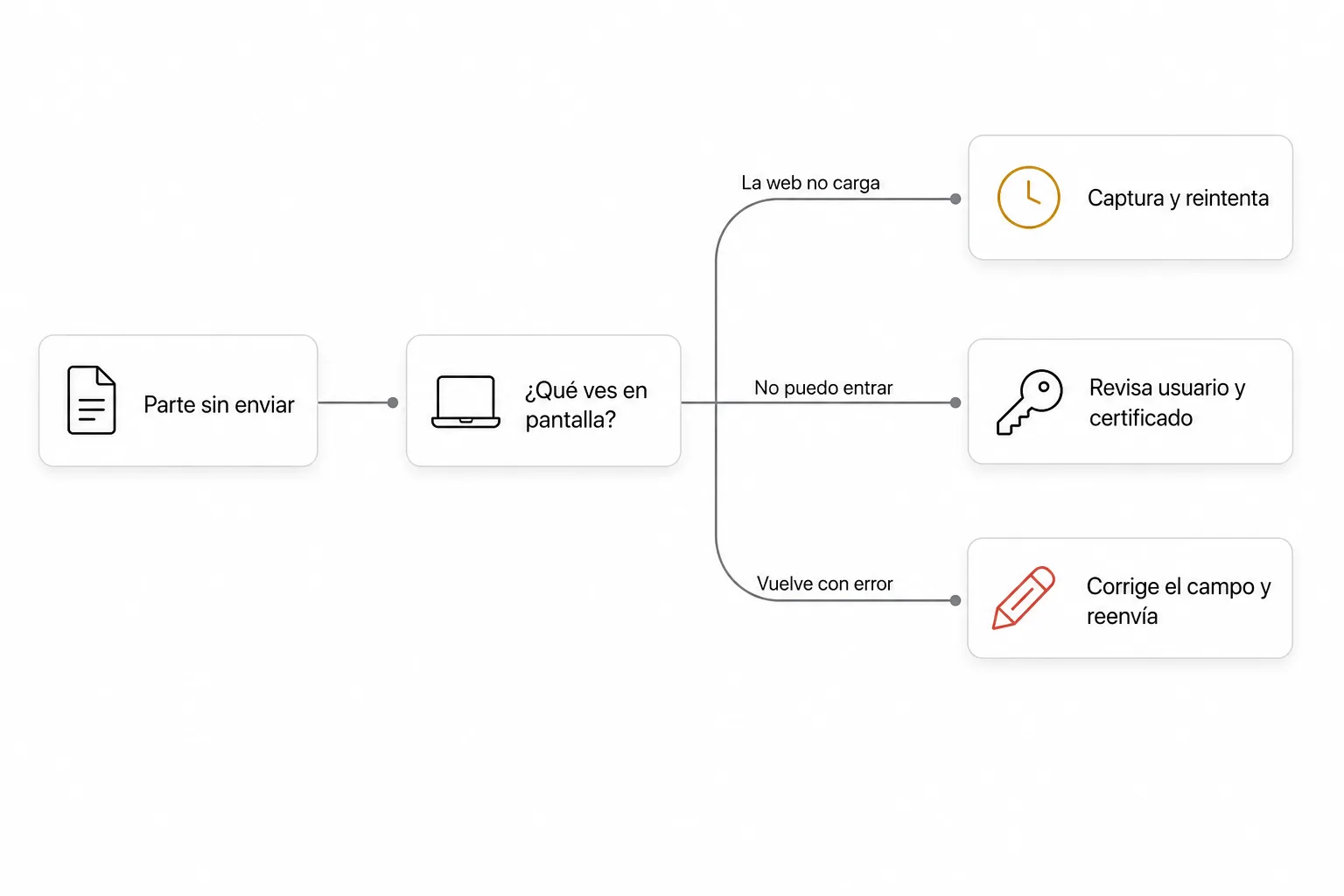 Diagrama: si la web no carga, guarda una captura y reintenta; si no puedes entrar, revisa el usuario y el certificado; si el parte vuelve con error, corrige el campo y reenvía.