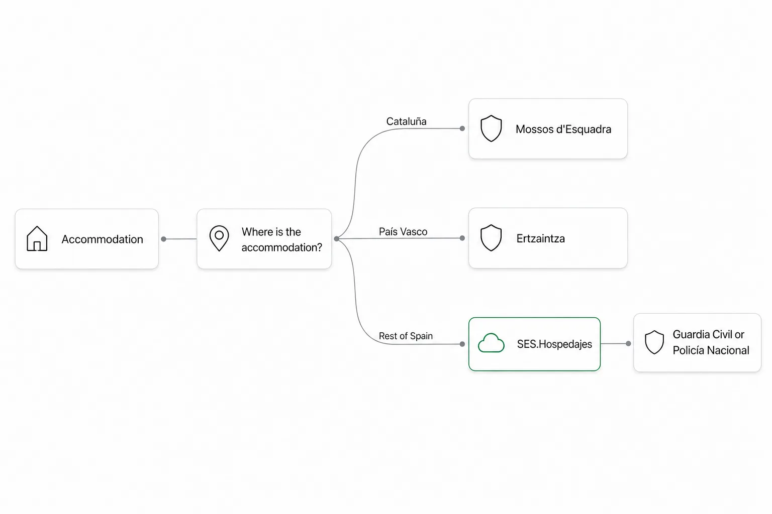 Diagram of where the guest report goes depending on the accommodation's location: in Cataluña to the Mossos d'Esquadra, in País Vasco to the Ertzaintza, and in the rest of Spain to SES.Hospedajes, which passes it to the Guardia Civil or the Policía Nacional.