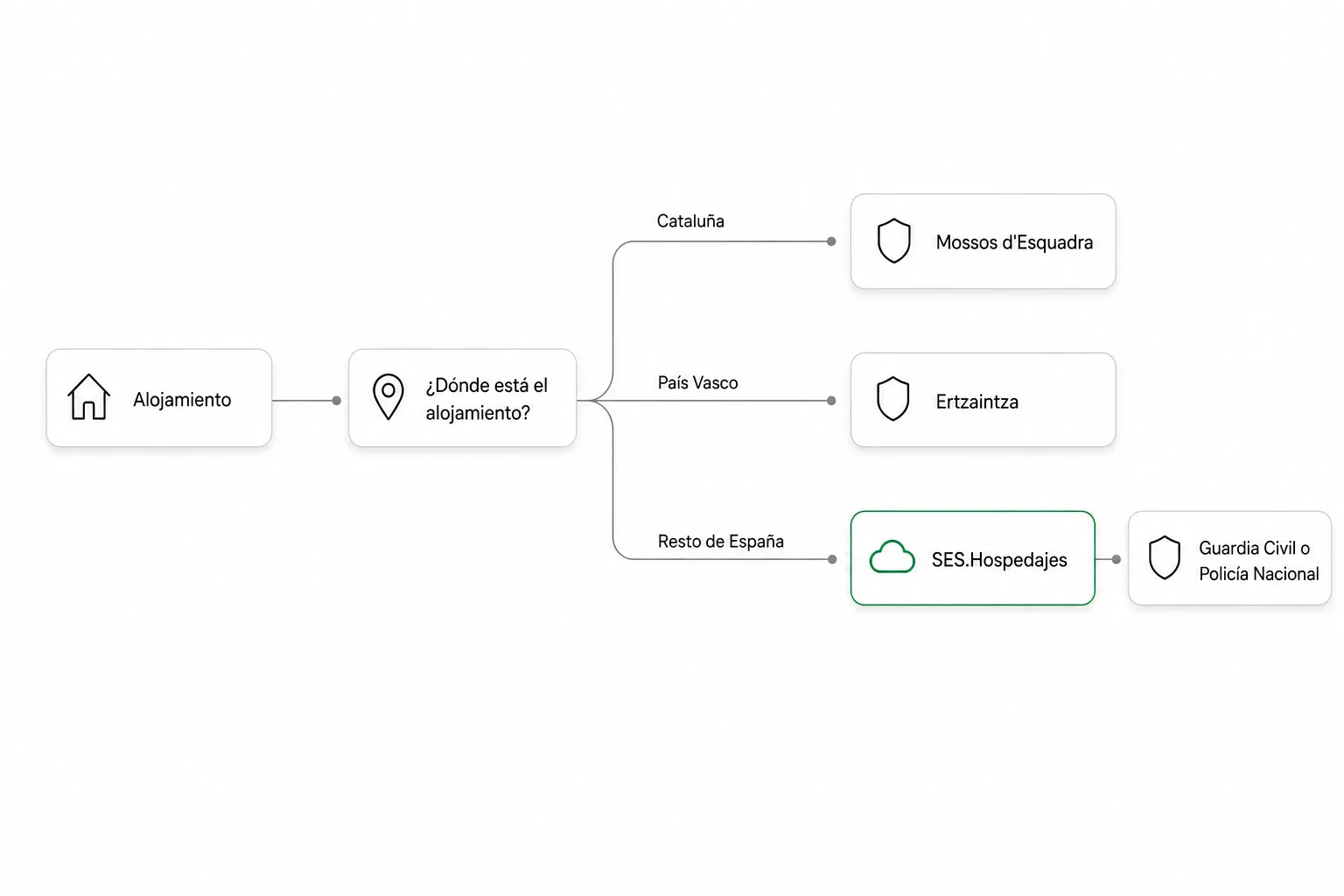 Diagrama del recorrido del parte según dónde esté el alojamiento: en Cataluña se comunica a los Mossos d'Esquadra, en País Vasco a la Ertzaintza y en el resto de España se envía a SES.Hospedajes, que lo hace llegar a la Guardia Civil o a la Policía Nacional.