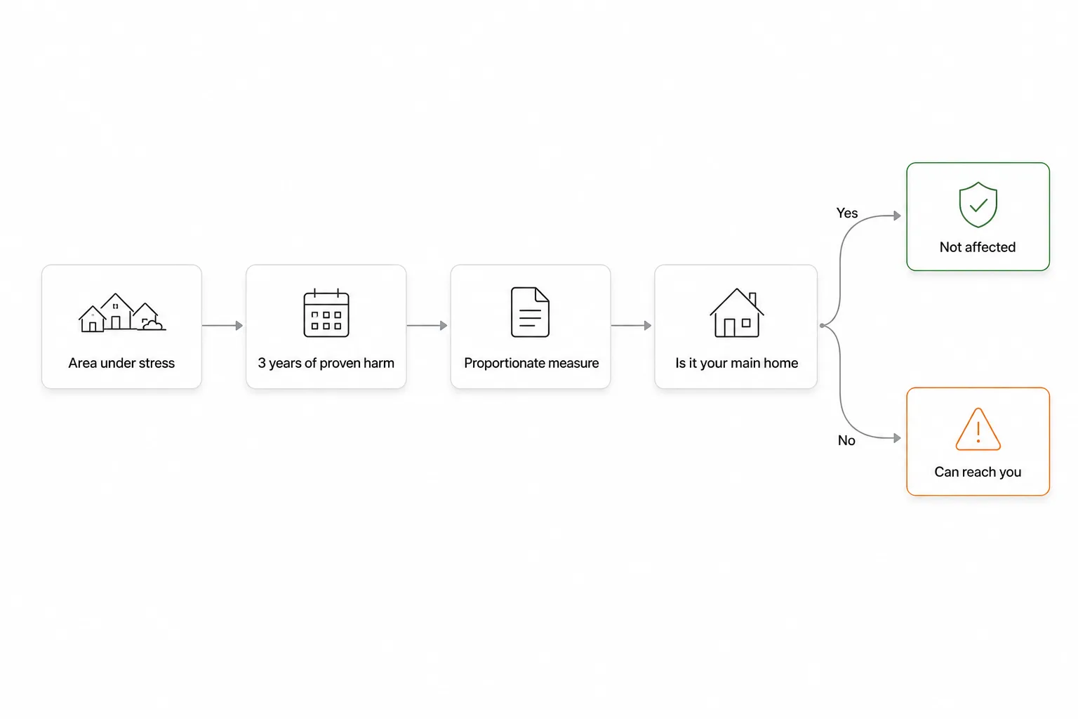 Diagram: a restriction only reaches your property after proving an area under stress, three years of harm and proportionality, and even then your main home stays outside.