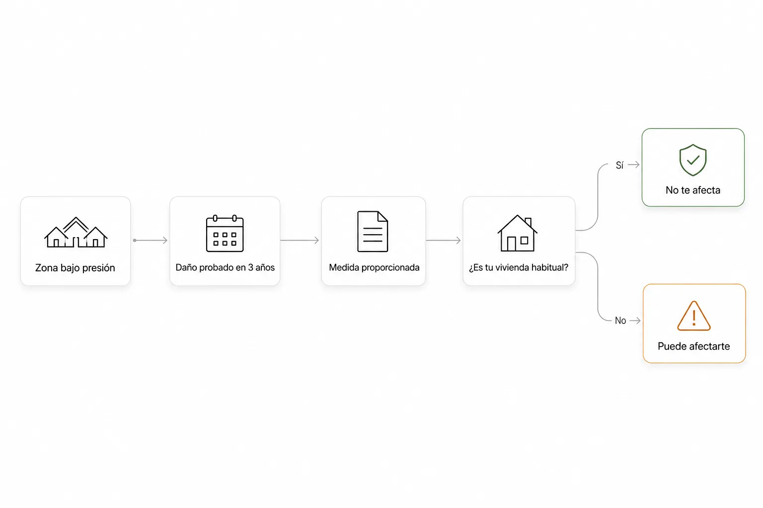 Diagrama: una restricción solo llega a tu alojamiento tras probar zona bajo presión, daño durante 3 años y proporcionalidad, y aun así tu vivienda habitual queda fuera.