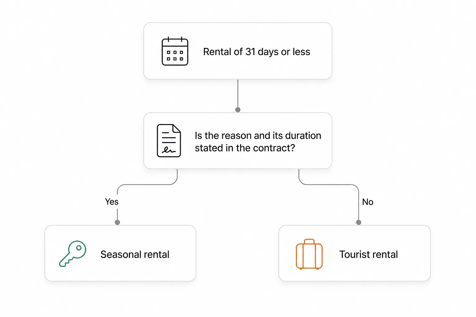 Decision diagram: a rental of 31 days or less is a seasonal rental if the reason and its duration are stated in the contract, and a tourist rental if they are not.