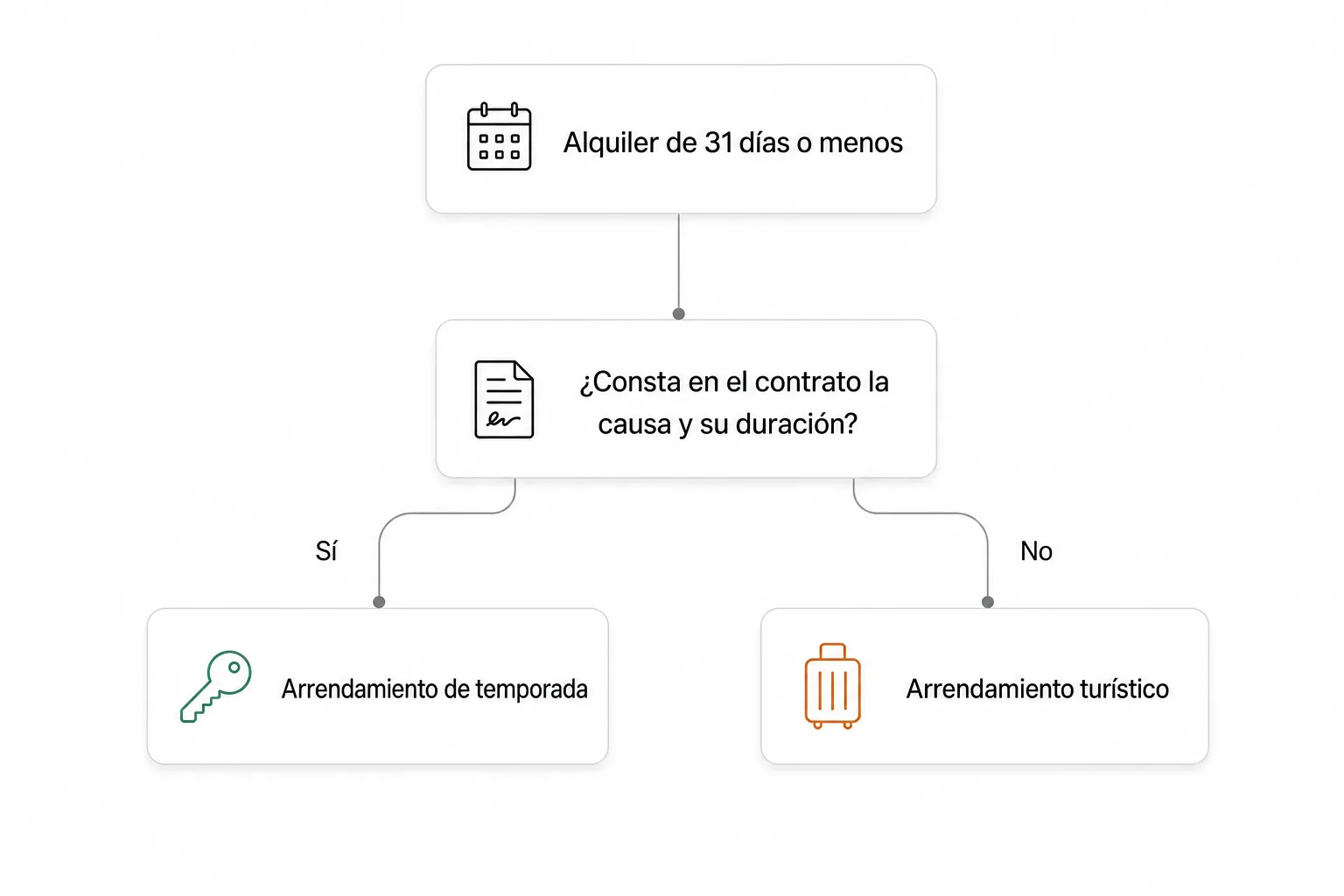 Diagrama de decisión: un alquiler de 31 días o menos es arrendamiento de temporada si la causa y su duración constan en el contrato, y arrendamiento turístico si no constan.
