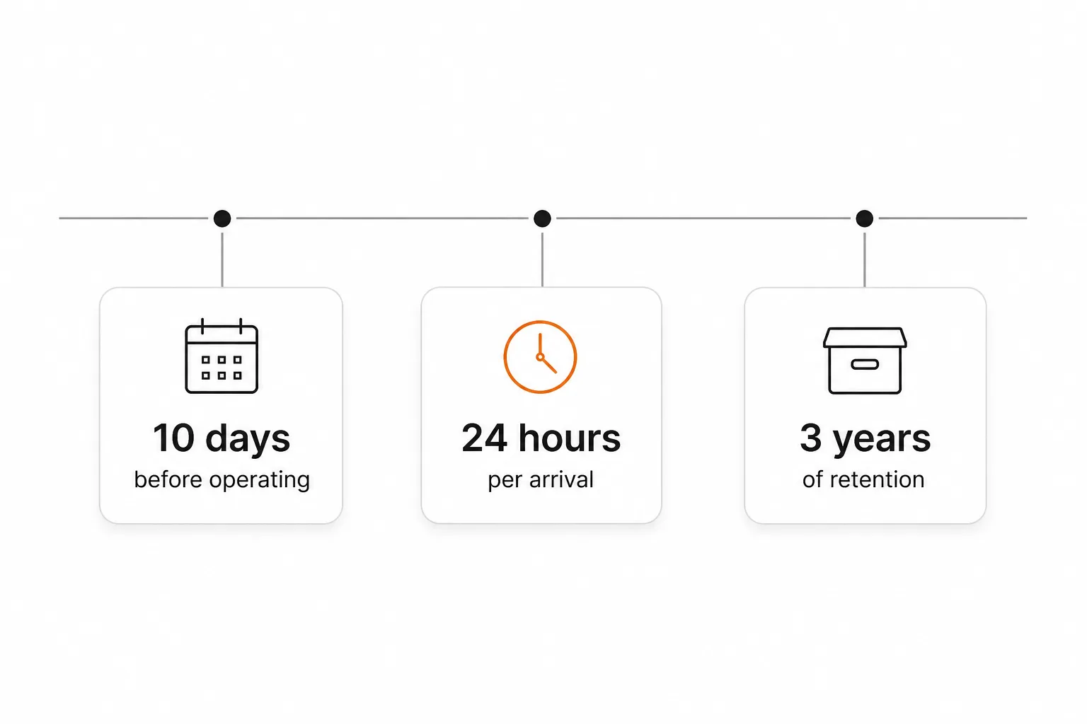Timeline of the three traveller-registration deadlines: 10 days before operating, 24 hours per arrival and 3 years of retention.