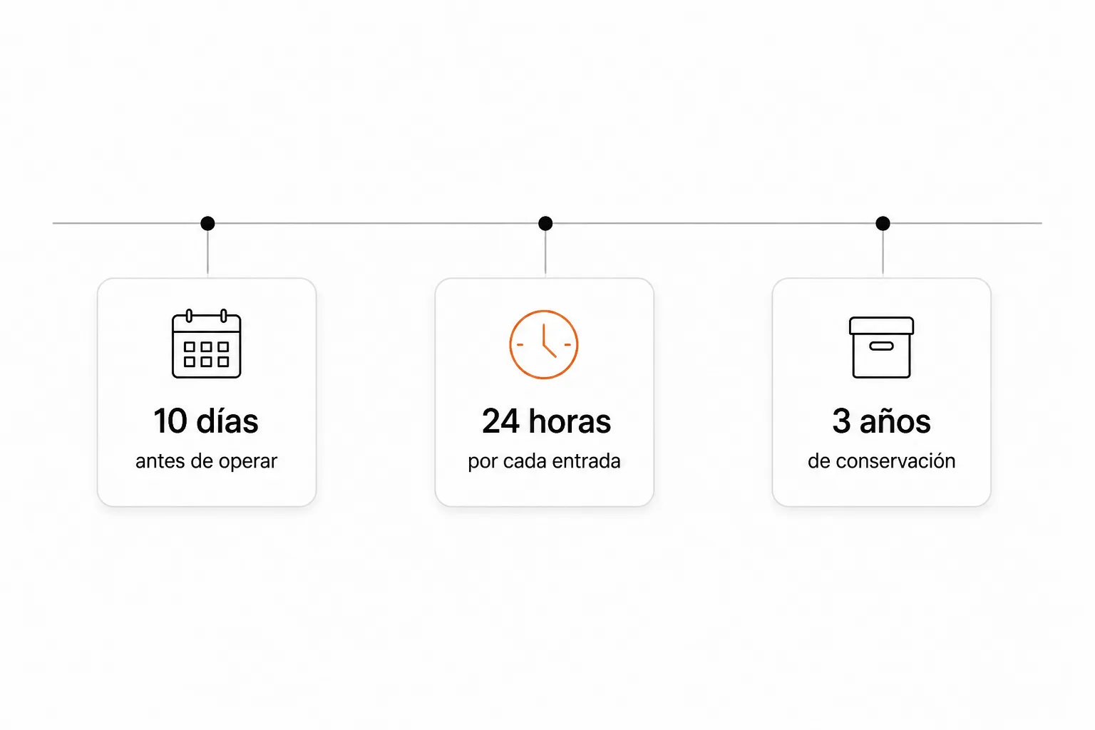 Cronología con los tres plazos del registro de viajeros: 10 días antes de operar, 24 horas por cada entrada y 3 años de conservación.
