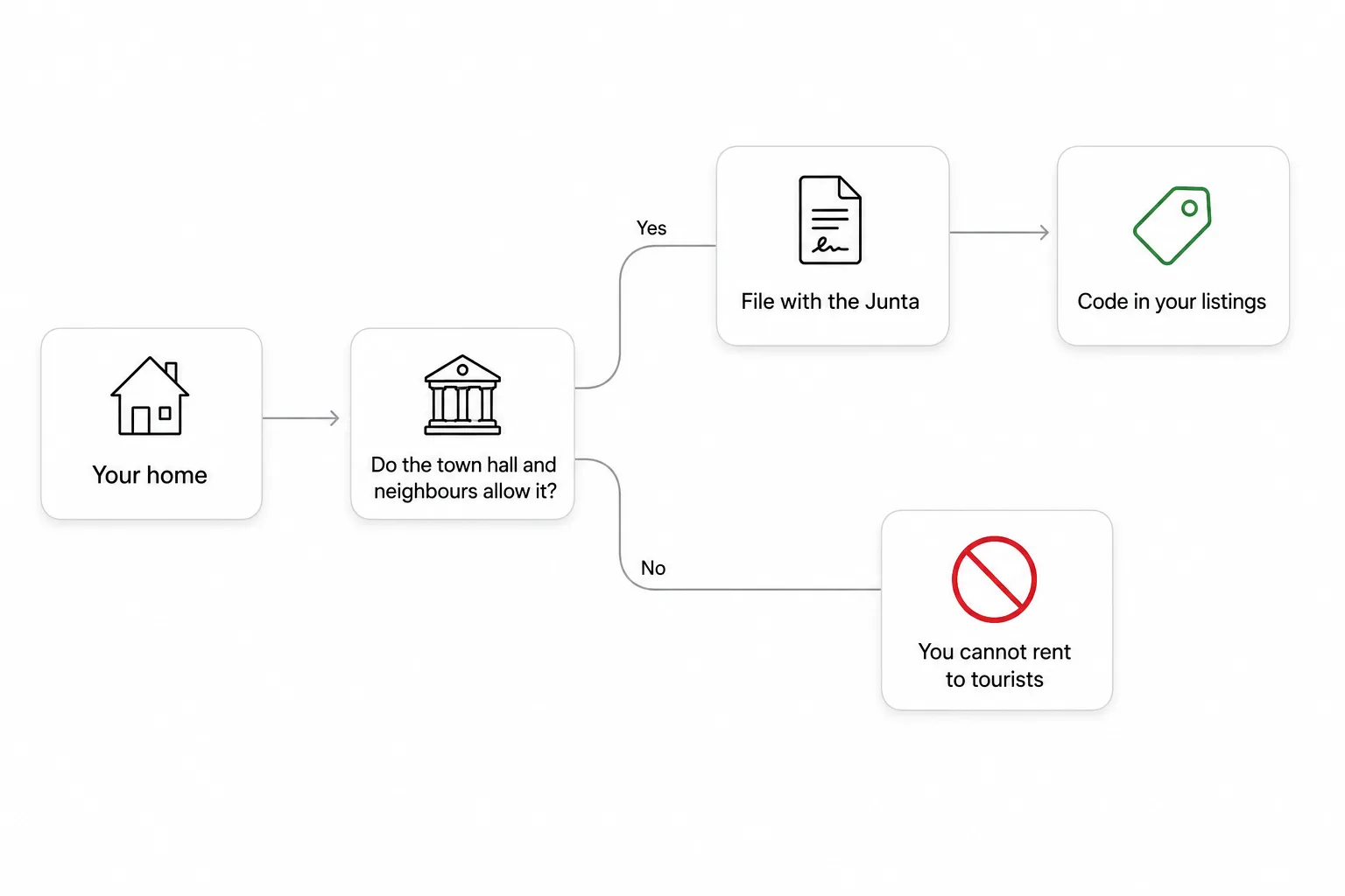 Diagram: if the town hall and the owners' association allow tourist use, you file the statement with the Junta and get the code for your listings; if not, you cannot rent the home to tourists.