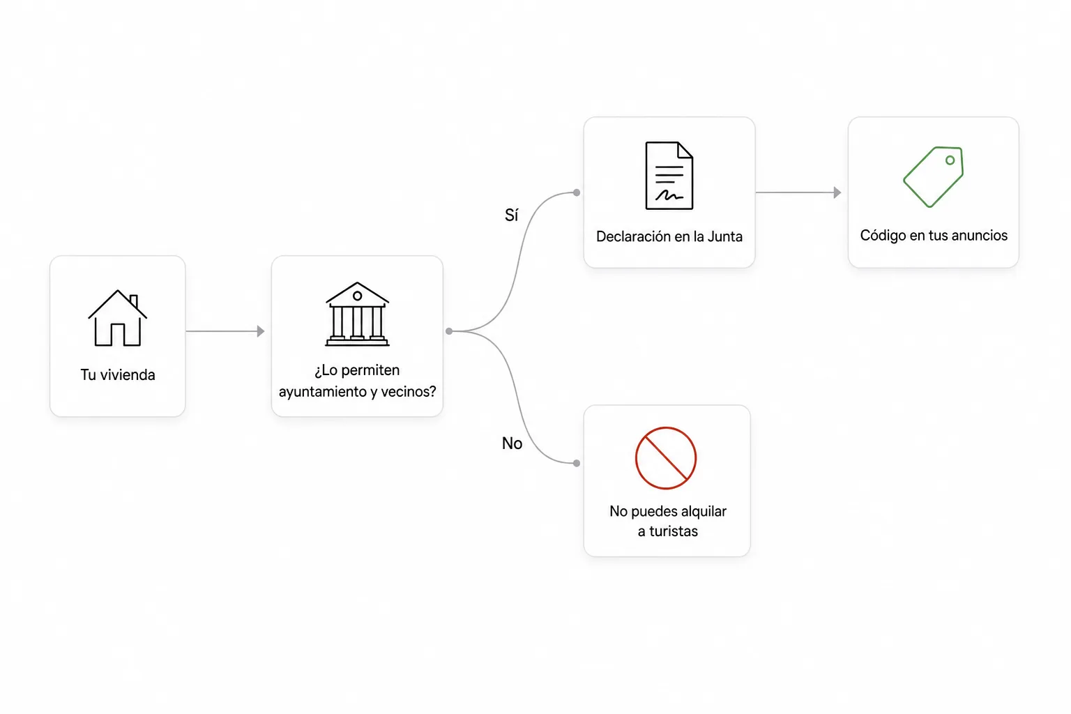 Diagrama: si el ayuntamiento y la comunidad de vecinos permiten el uso turístico, presentas la declaración en la Junta y recibes el código para tus anuncios; si no, no puedes alquilar la vivienda a turistas.