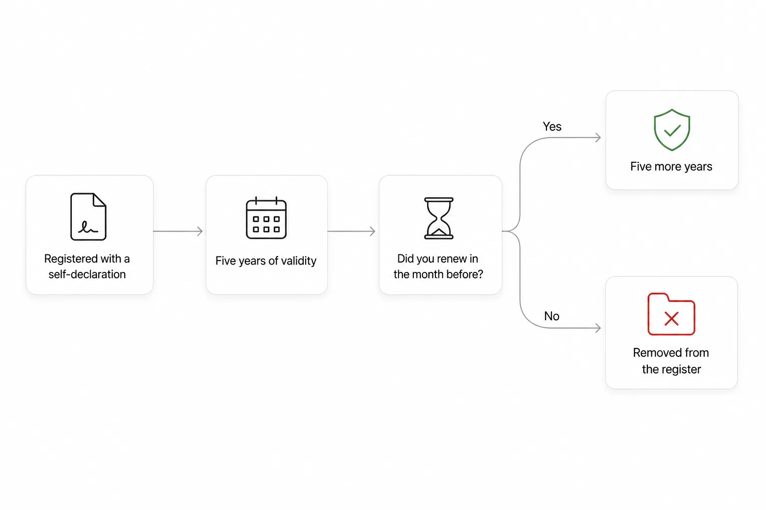 Diagram: a registration made with a self-declaration lasts five years; renewing in the month before it expires buys five more years, and failing to renew removes the home from the register.