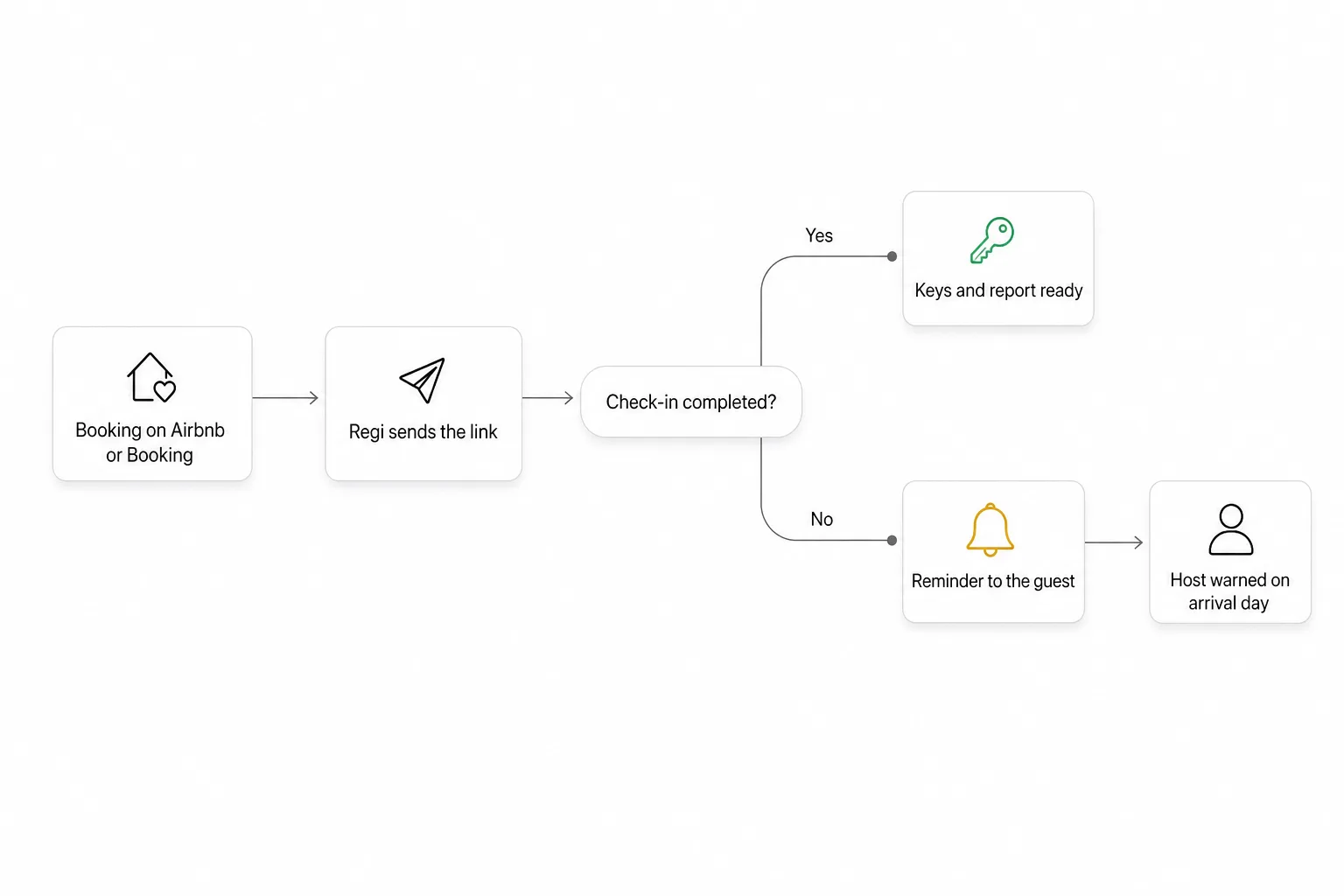 Diagram of the new flow: the booking arrives, Regi sends the link, and depending on whether the guest completes check-in the keys and report are released or the guest is reminded and the host warned on arrival day.
