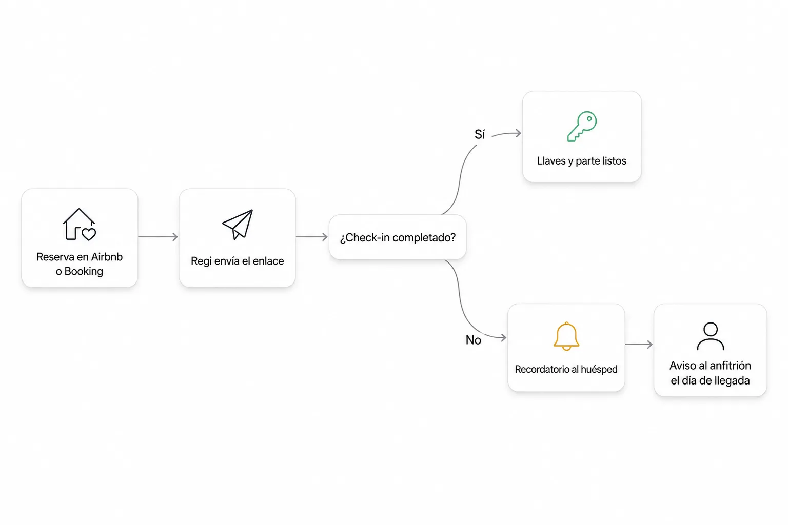 Diagrama del nuevo flujo: llega la reserva, Regi envía el enlace, y según si el huésped completa el check-in se liberan las llaves y el parte o se le recuerda y se avisa al anfitrión el día de llegada.