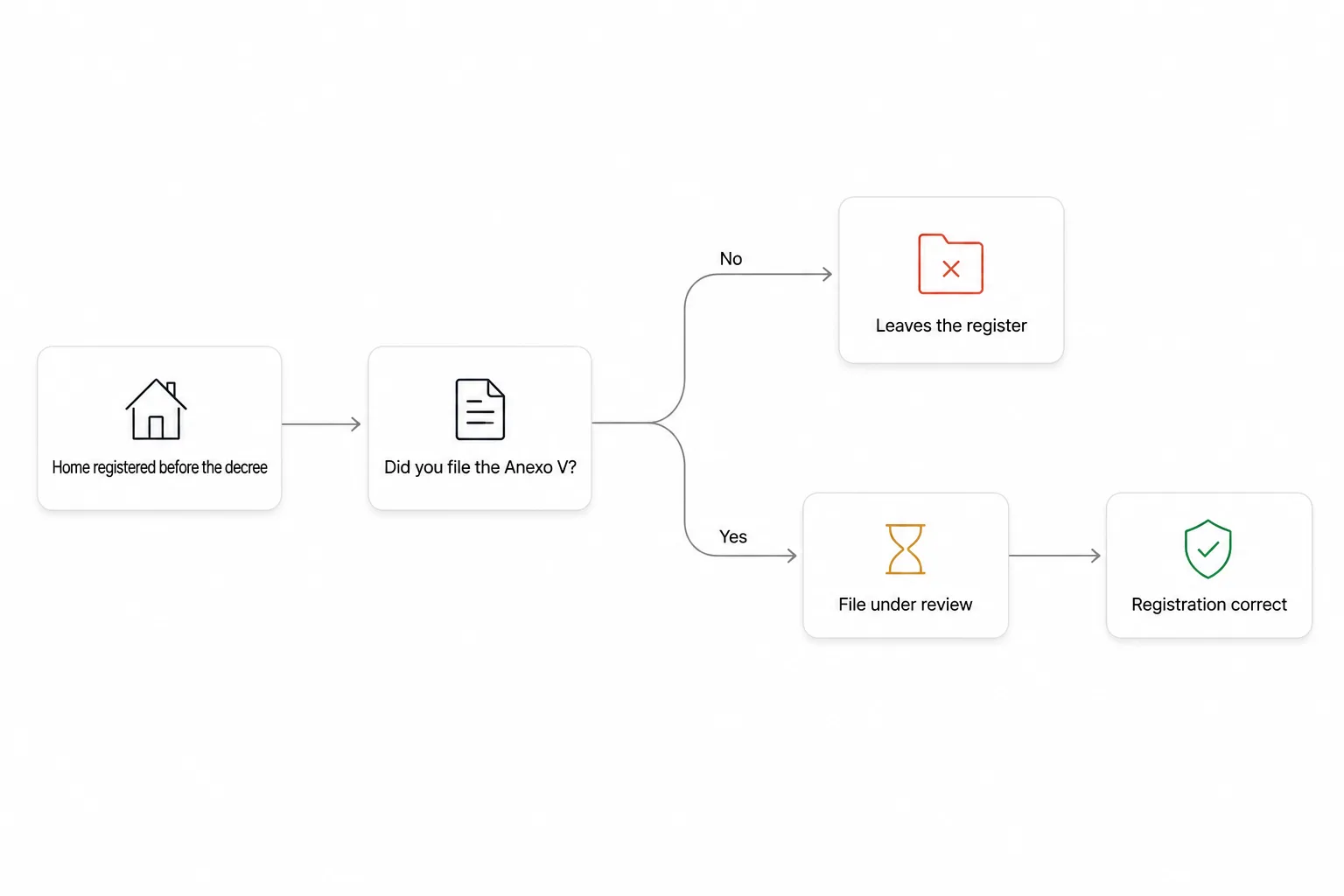 Diagram: a home registered before the decree that did not file the Anexo V leaves the register; one that filed it moves to a file under review and, if everything is in order, to a correct registration.