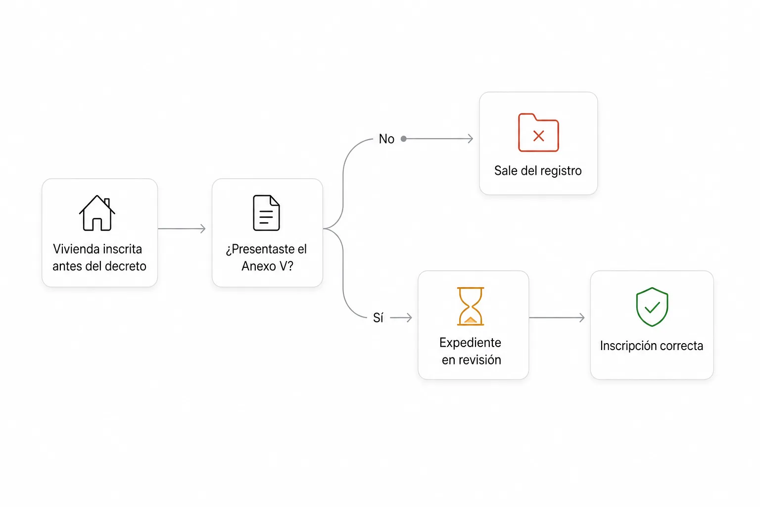 Diagrama: una vivienda inscrita antes del decreto que no presentó el Anexo V sale del registro; la que sí lo presentó pasa a expediente en revisión y, si todo está bien, a inscripción correcta.