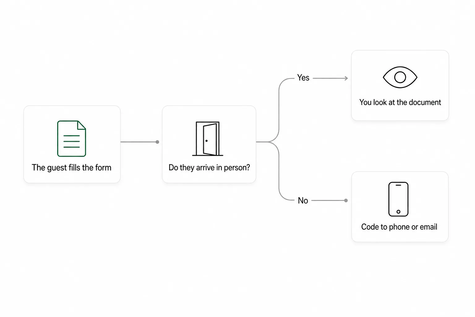 Diagram: the guest fills the form and, if they arrive in person, you look at their document; if not, a code goes to their phone or email.