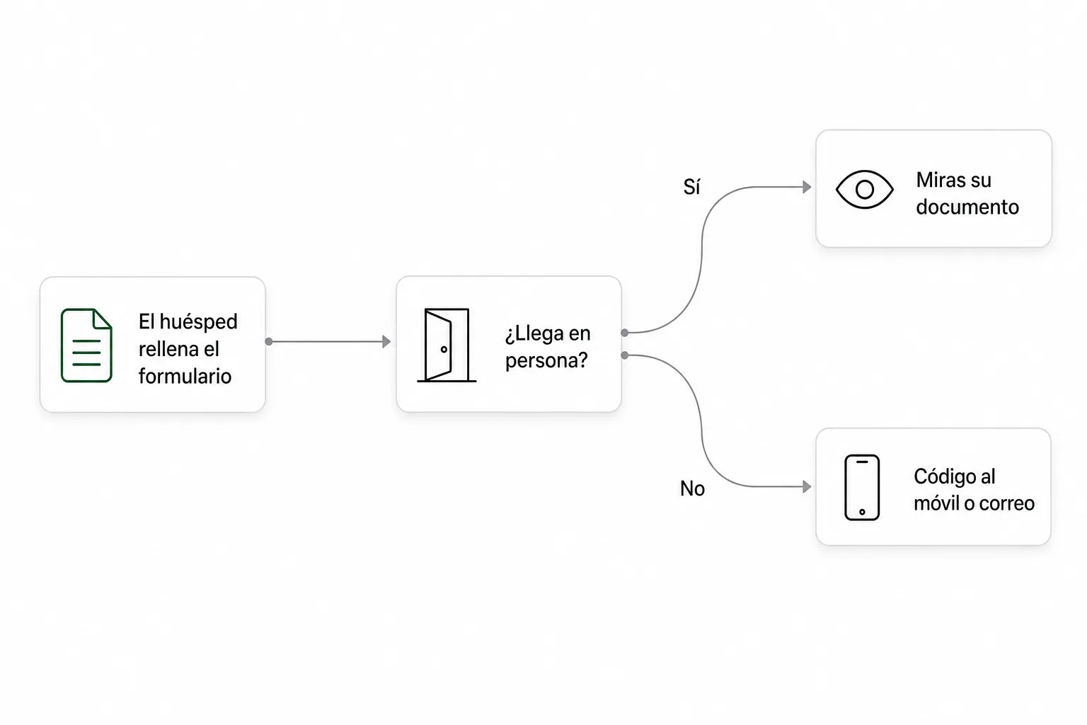 Diagrama: el huésped rellena el formulario y, si llega en persona, miras su documento; si no, le llega un código al móvil o al correo.