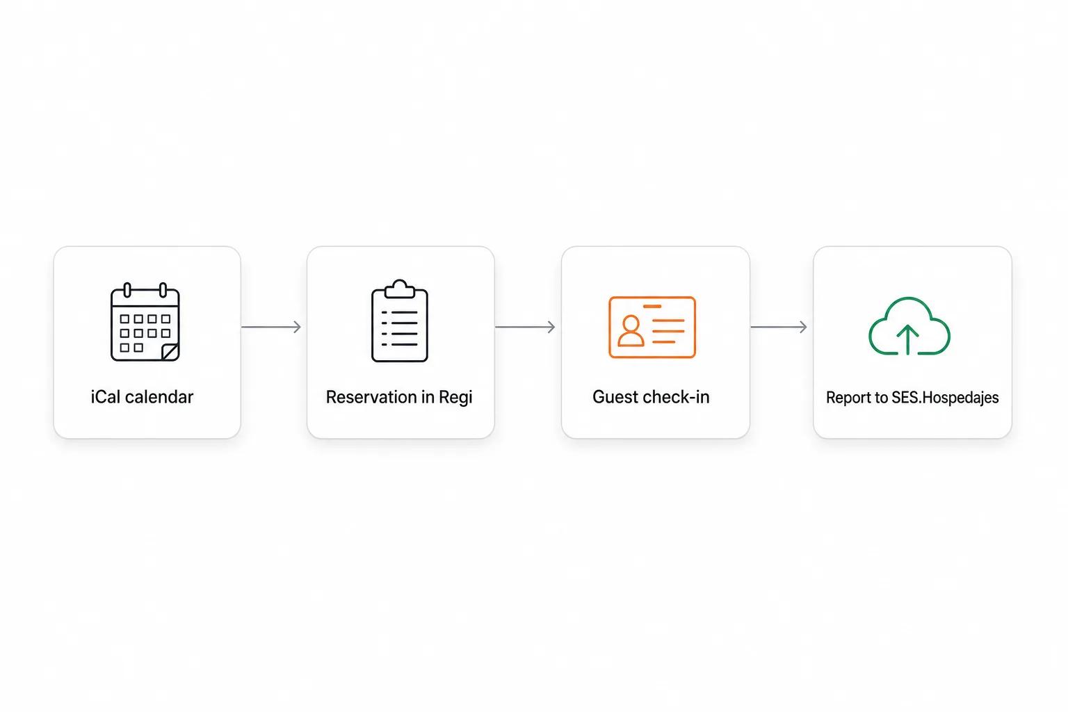 Four-stage diagram: iCal calendar, reservation in Regi, guest check-in and report to SES.Hospedajes. Only the third, check-in, supplies identity.