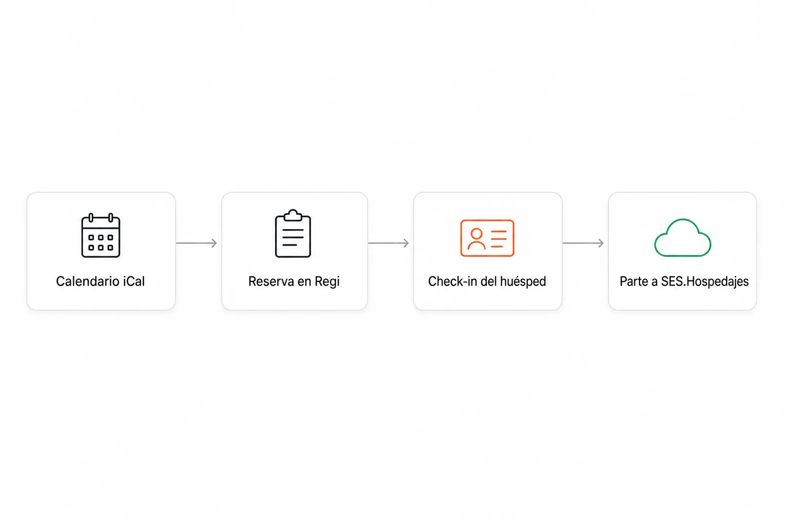 Diagrama de cuatro fases: calendario iCal, reserva en Regi, check-in del huésped y parte a SES.Hospedajes. Solo la tercera, el check-in, aporta la identidad.