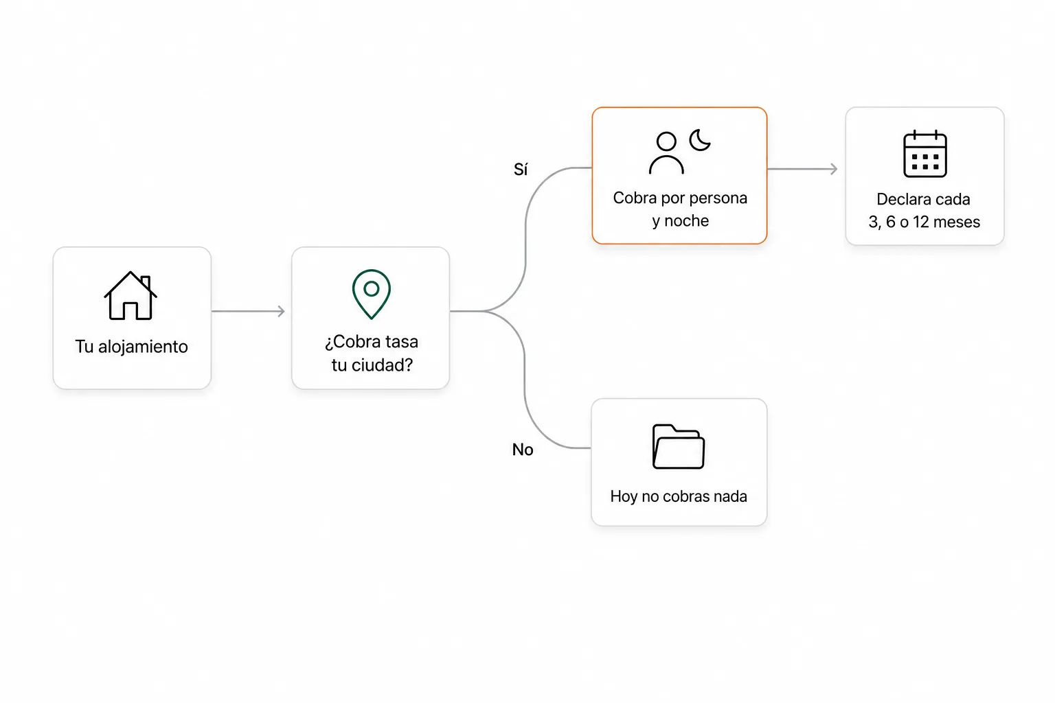Diagrama: si tu ciudad o tu comunidad cobra tasa turística, cobras una cantidad por persona y noche y la declaras cada tres, seis o doce meses; si no la cobra, hoy no cobras nada.