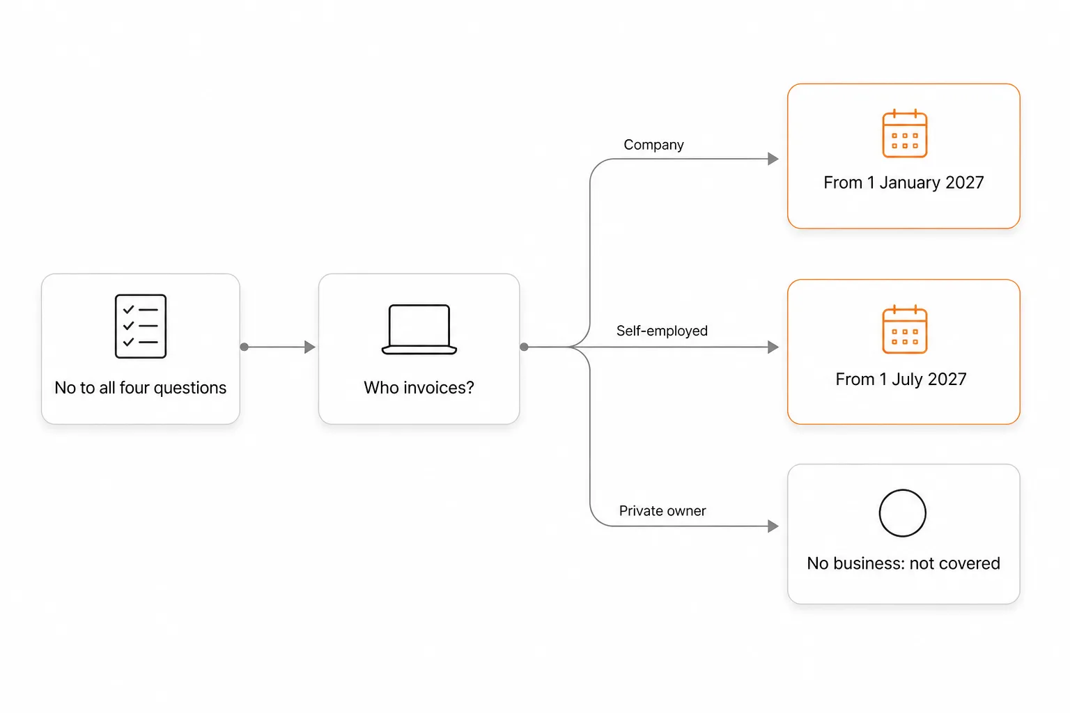 Decision diagram: if you answer no to all four questions and a company invoices, the date is 1 January 2027; if a self-employed person invoices, 1 July 2027; a private owner with no business activity is not covered.