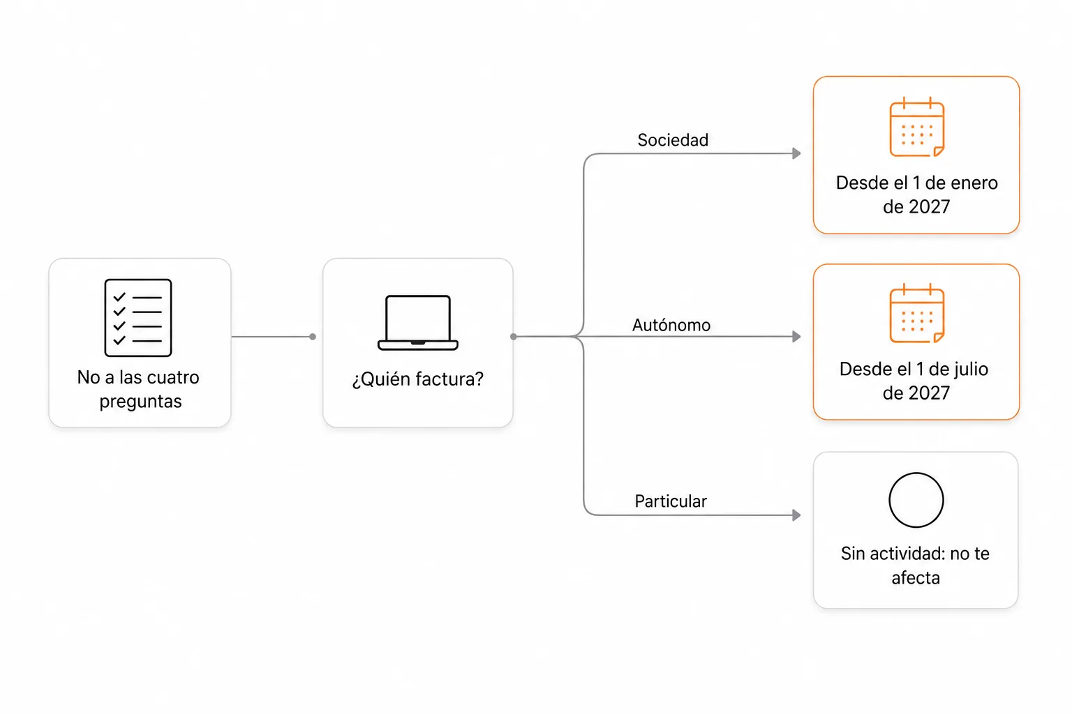 Diagrama de decisión: si respondes no a las cuatro preguntas y factura una sociedad, la fecha es el 1 de enero de 2027; si factura un autónomo, el 1 de julio de 2027; un particular sin actividad económica no está afectado.